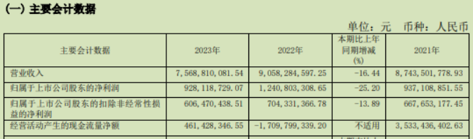 外高桥2023年营收75.69亿净利9.28亿 董事长俞勇薪酬122.2万